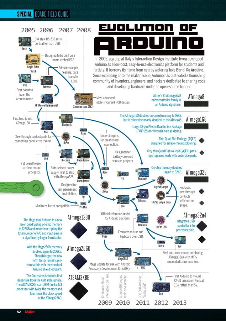 Preguntas sobre Arduino: Evolución de Arduino